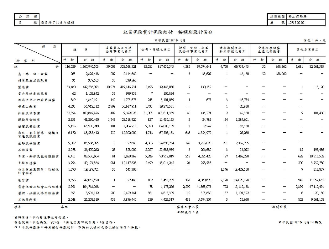 就業保險實計保險給付—按類別及行業分第1頁圖表